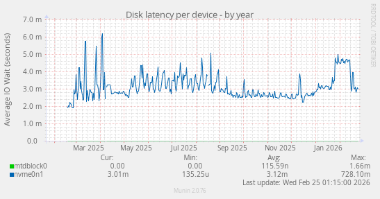 Disk latency per device