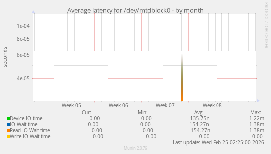 Average latency for /dev/mtdblock0