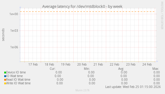 Average latency for /dev/mtdblock0