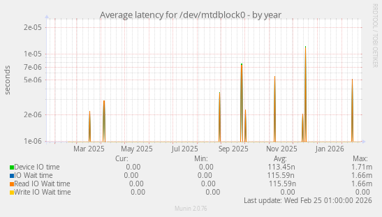 Average latency for /dev/mtdblock0