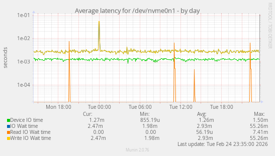 Average latency for /dev/nvme0n1