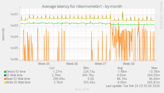 Average latency for /dev/nvme0n1