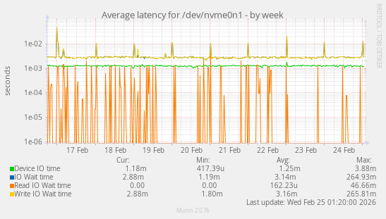 Average latency for /dev/nvme0n1