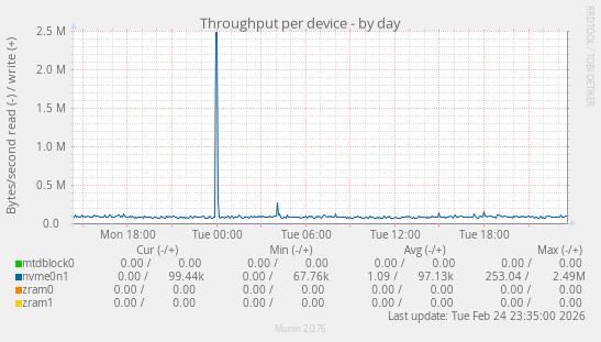 Throughput per device