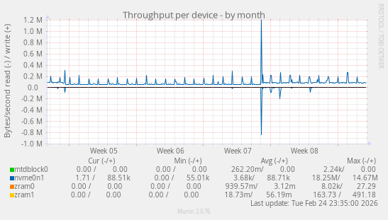 Throughput per device