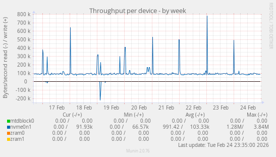 Throughput per device