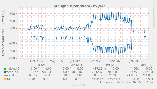 Throughput per device