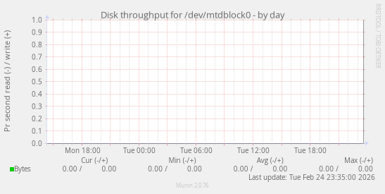 Disk throughput for /dev/mtdblock0