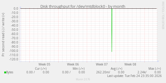 Disk throughput for /dev/mtdblock0