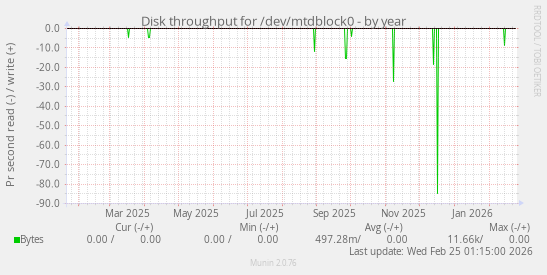 Disk throughput for /dev/mtdblock0