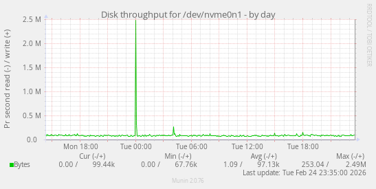 Disk throughput for /dev/nvme0n1