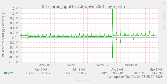 Disk throughput for /dev/nvme0n1