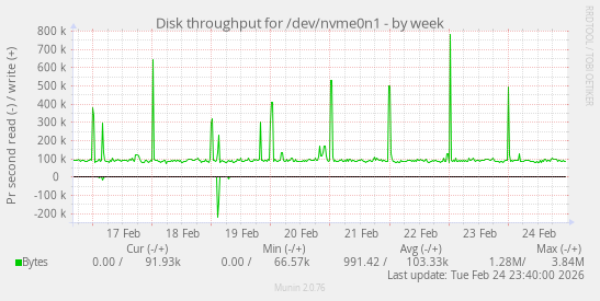 Disk throughput for /dev/nvme0n1
