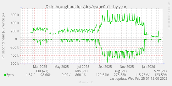 Disk throughput for /dev/nvme0n1