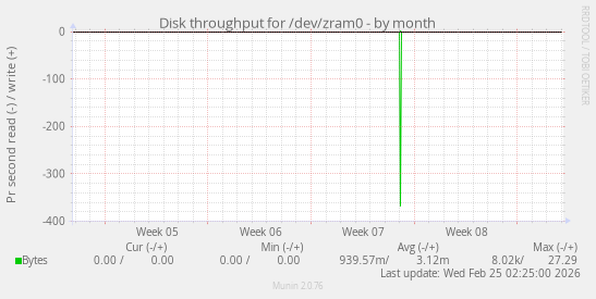 Disk throughput for /dev/zram0