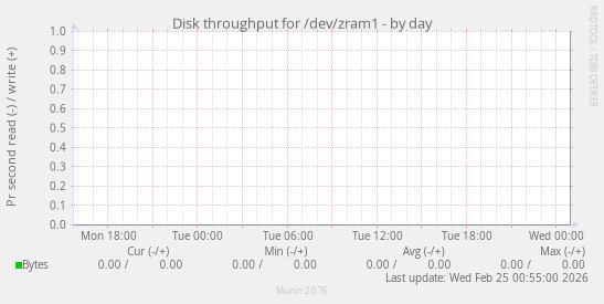 Disk throughput for /dev/zram1
