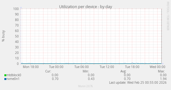 Utilization per device