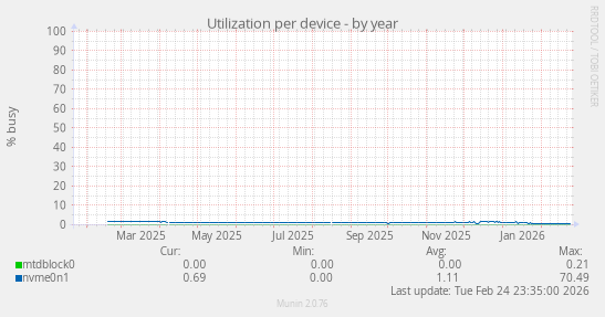 Utilization per device