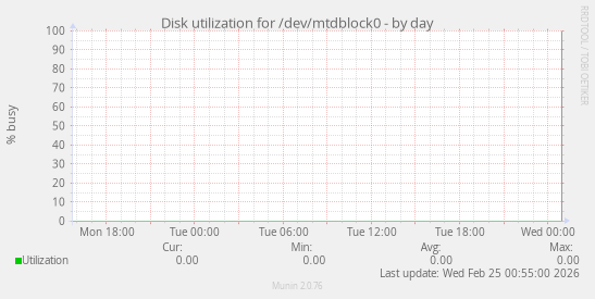 Disk utilization for /dev/mtdblock0