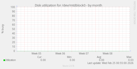 Disk utilization for /dev/mtdblock0