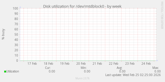 Disk utilization for /dev/mtdblock0