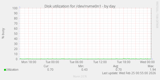 Disk utilization for /dev/nvme0n1