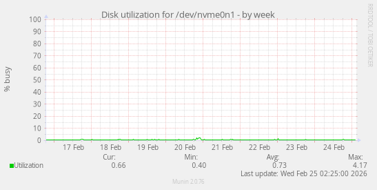 Disk utilization for /dev/nvme0n1