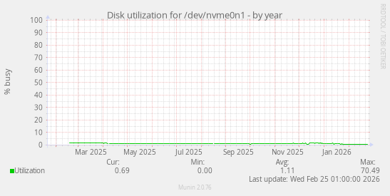 Disk utilization for /dev/nvme0n1