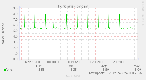 Fork rate