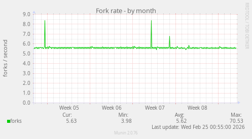 Fork rate