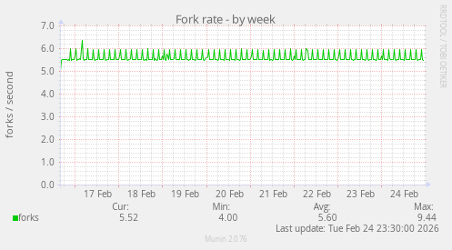 Fork rate
