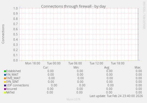 Connections through firewall