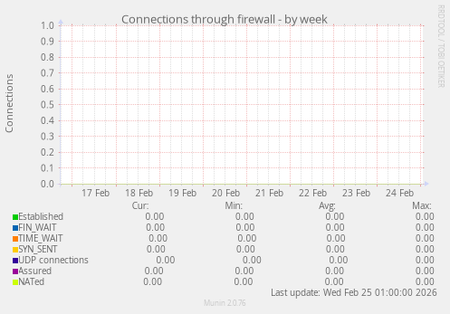 Connections through firewall