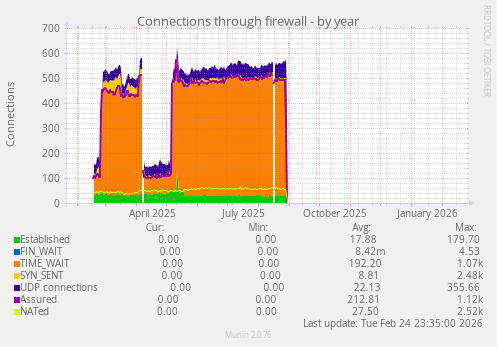 Connections through firewall