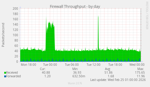 Firewall Throughput