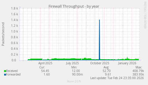 Firewall Throughput