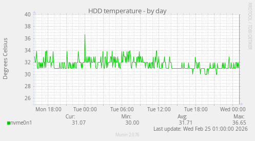 HDD temperature