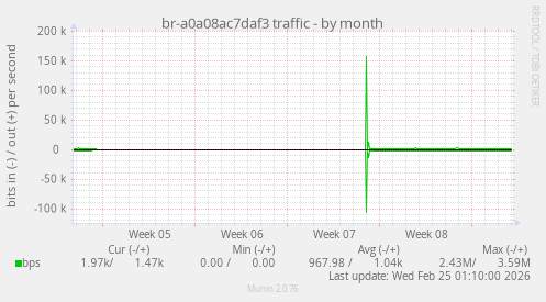 br-a0a08ac7daf3 traffic