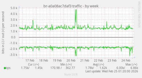 br-a0a08ac7daf3 traffic