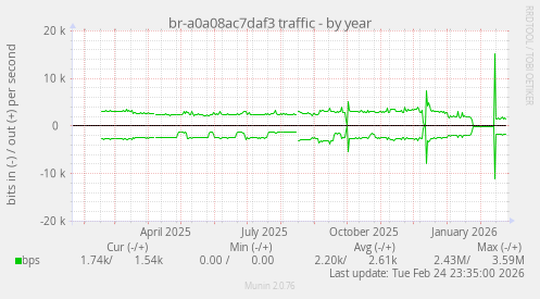 br-a0a08ac7daf3 traffic