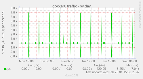 docker0 traffic