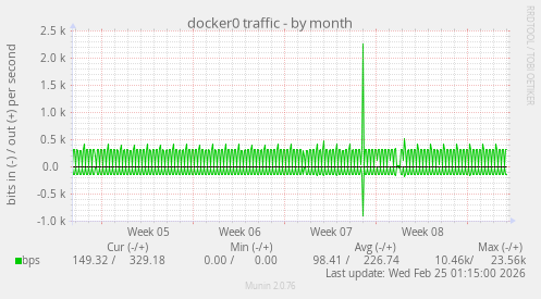 docker0 traffic