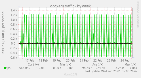 docker0 traffic