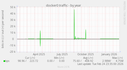 docker0 traffic