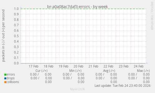 br-a0a08ac7daf3 errors