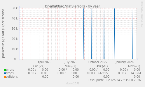 br-a0a08ac7daf3 errors