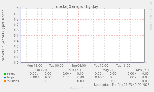 docker0 errors
