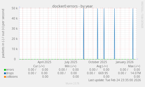 docker0 errors