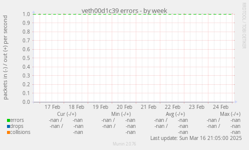 veth00d1c39 errors
