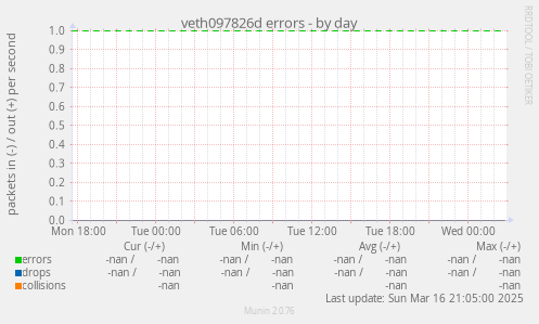 veth097826d errors